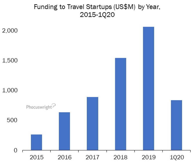 Funding reported for startups founded during/after 2015
